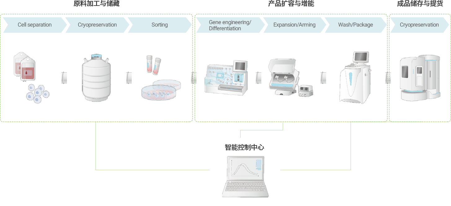 封闭式全自动智能化NK细胞工厂 (无人值守)